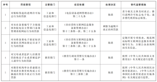 国务院：取消和调整工业和信息化、住房城乡建设等领域33个罚款事项