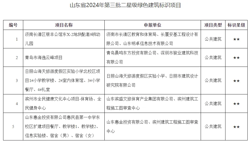 山东省住房和城乡建设厅关于发布山东省2024年第三批二星级绿色建筑标识项目的公告