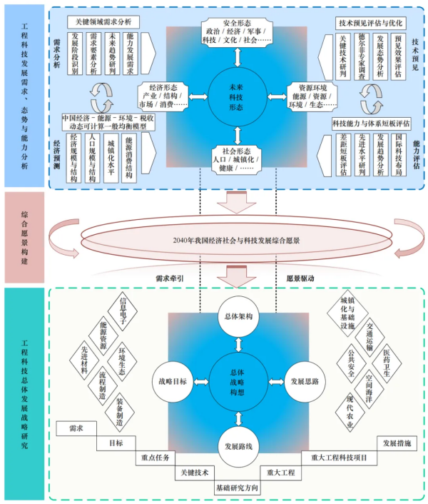 中国工程院发布中国工程科技2040发展战略研究