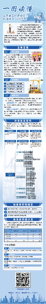 一图读懂丨山东省工程建设安全标准体系（2025年）